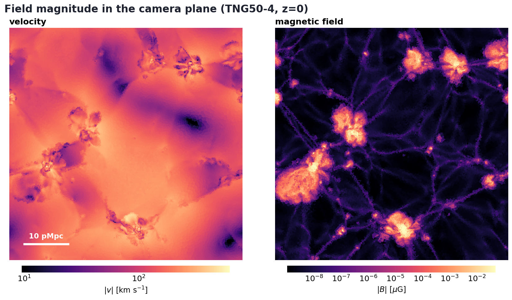 Gas velocity magnitude (left) and magnetic field strength (right) in the camera entry plane of the TNG50-4 box at z=0.