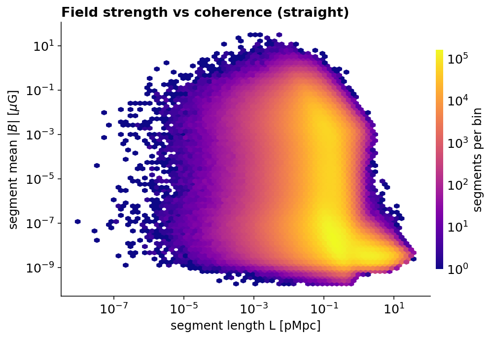 Per-segment mean |B| against segment length for straight rays.