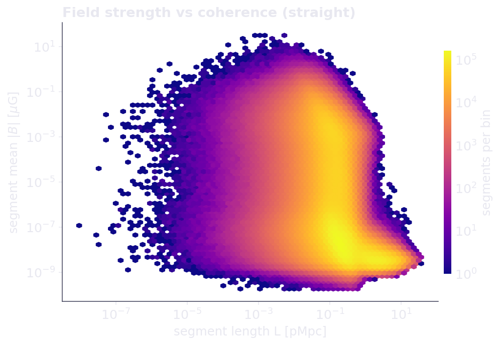 Per-segment mean |B| against segment length for straight rays.