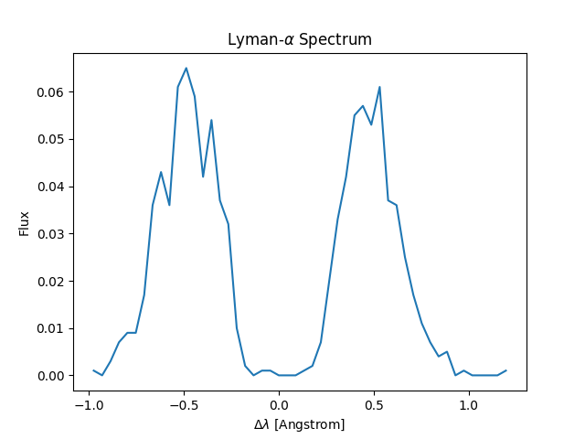 Example Lyman-α spectrum