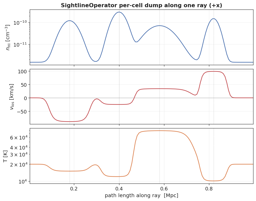 Per-cell neutral-hydrogen density (top), line-of-sight velocity (middle) and temperature (bottom) along a single ray crossing four HI clumps.