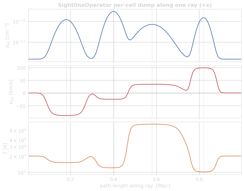Per-cell neutral-hydrogen density (top), line-of-sight velocity (middle) and temperature (bottom) along a single ray crossing four HI clumps.