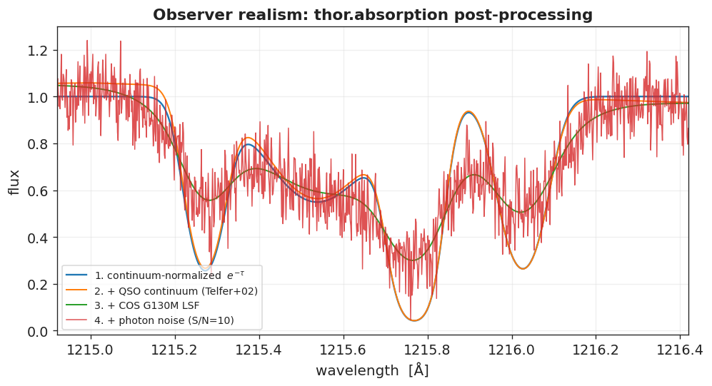 The same sightline as a continuum-normalized profile, then with a QSO continuum, an instrument LSF, and photon noise applied in turn. Curves 1–3 nearly overlap at this resolution; the photon noise (4) is the visibly dominant effect.