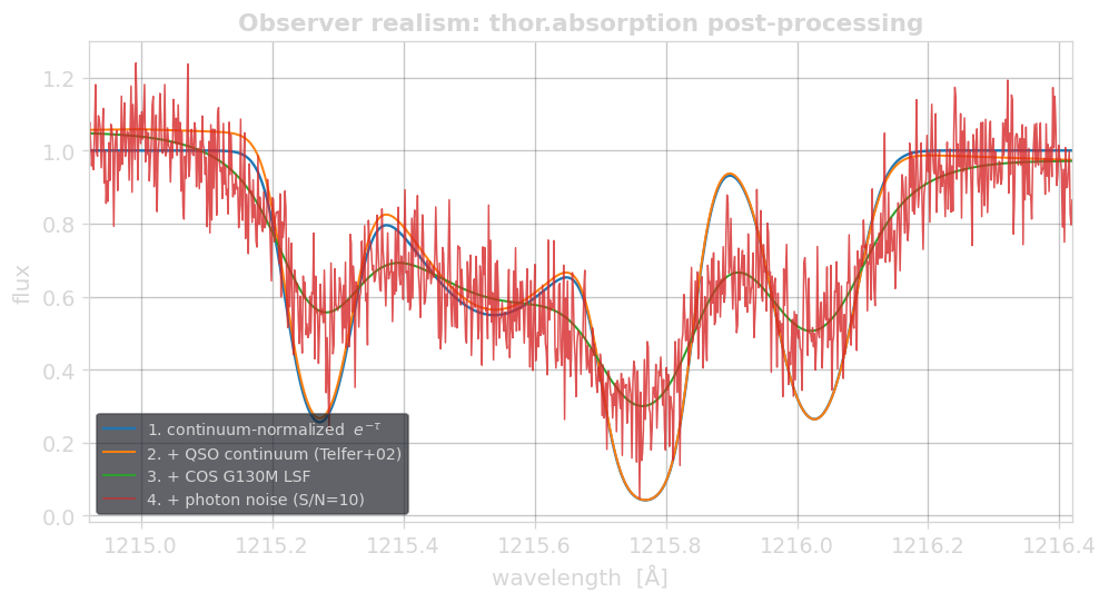 The same sightline as a continuum-normalized profile, then with a QSO continuum, an instrument LSF, and photon noise applied in turn. Curves 1–3 nearly overlap at this resolution; the photon noise (4) is the visibly dominant effect.