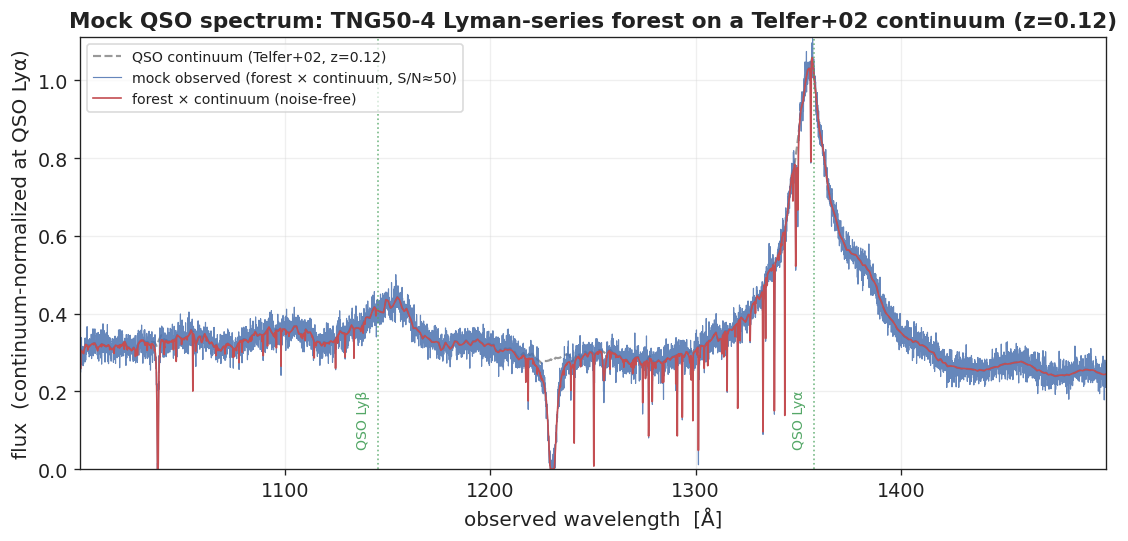 Mock QSO spectrum over 1000–1500 Å: the redshifted Telfer+02 continuum (QSO Lyβ and Lyα emission peaks) with the TNG50-4 Lyman-series forest imprinted on it.