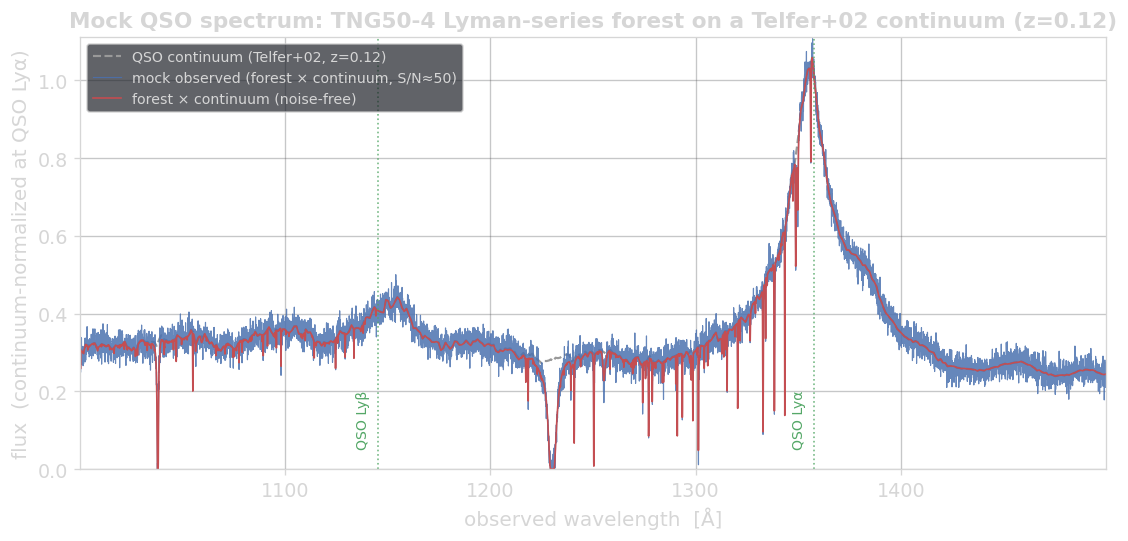 Mock QSO spectrum over 1000–1500 Å: the redshifted Telfer+02 continuum (QSO Lyβ and Lyα emission peaks) with the TNG50-4 Lyman-series forest imprinted on it.
