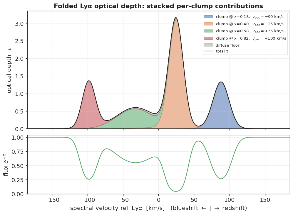 Integrated Lyα optical depth (top) decomposed into the contribution of each clump, and the resulting normalized flux (bottom), against spectral velocity relative to Lyα.
