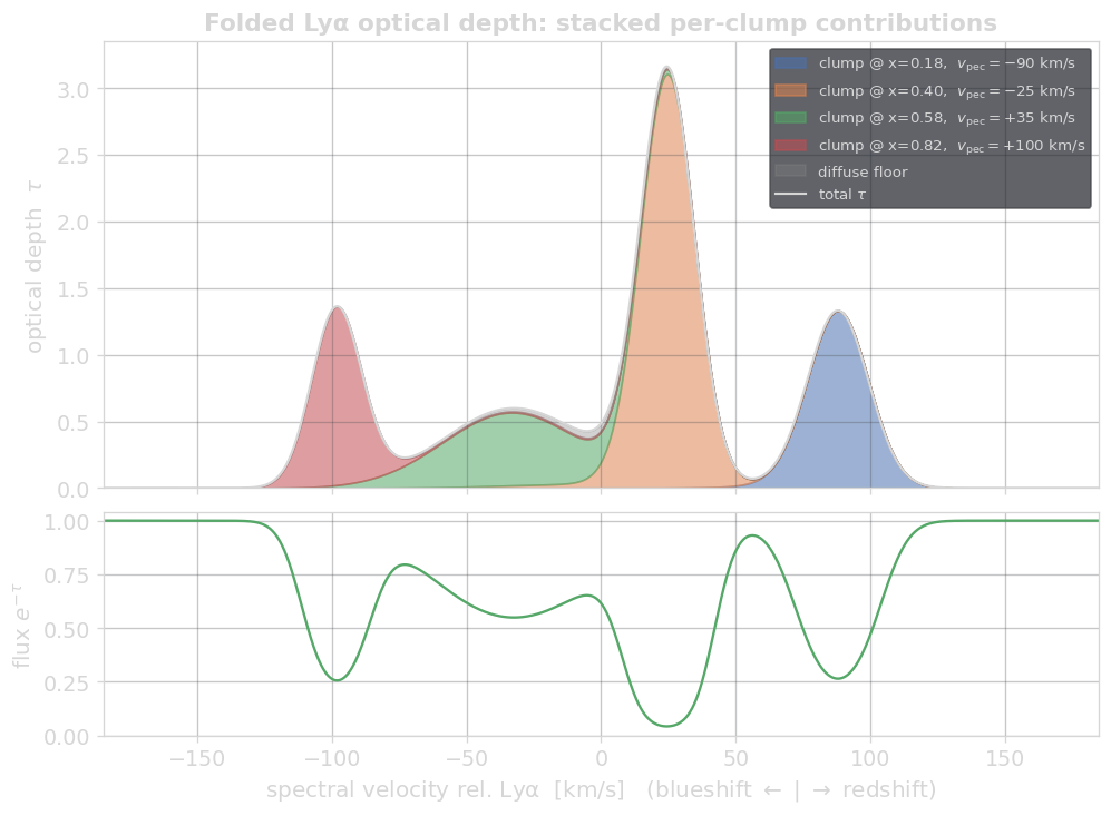 Integrated Lyα optical depth (top) decomposed into the contribution of each clump, and the resulting normalized flux (bottom), against spectral velocity relative to Lyα.